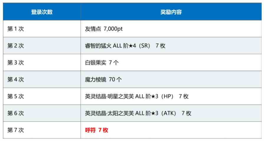 FGO2.3预热开启，动画纪念提前开启，圣晶石任务攻略一览