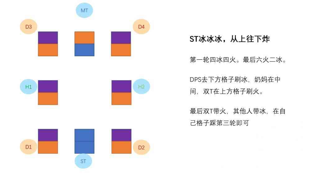 最终幻想14：P1S冰火糖葫芦无牺牲解法，记忆简单，不迫害T