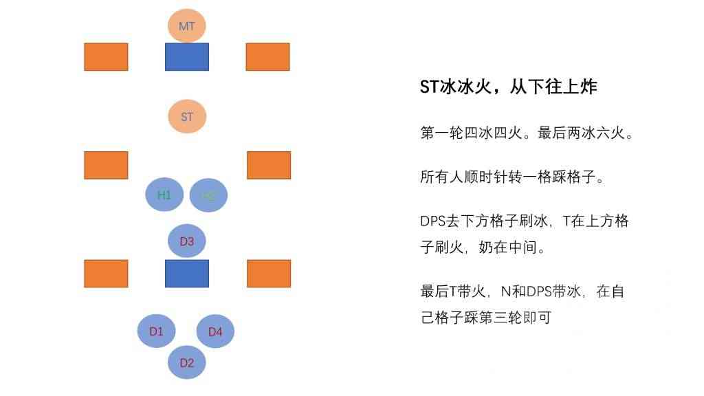 最终幻想14：P1S冰火糖葫芦无牺牲解法，记忆简单，不迫害T