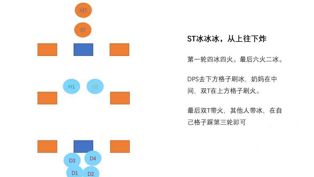 最终幻想14：P1S冰火糖葫芦无牺牲解法，记忆简单，不迫害T