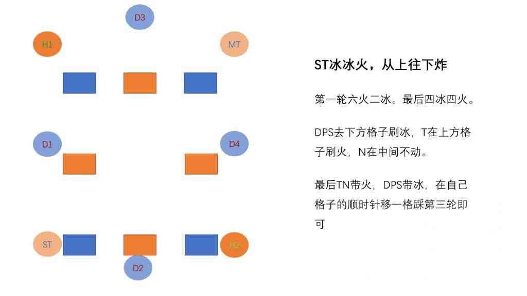 最终幻想14：P1S冰火糖葫芦无牺牲解法，记忆简单，不迫害T