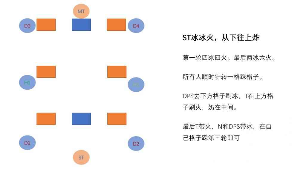 最终幻想14：P1S冰火糖葫芦无牺牲解法，记忆简单，不迫害T