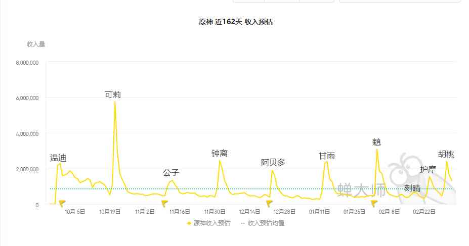 原神开服至今各角色池流水对比，原来可莉才是人气最高角色