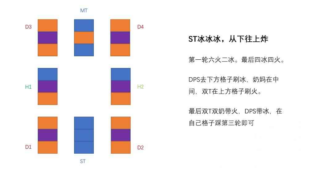 最终幻想14：P1S冰火糖葫芦无牺牲解法，记忆简单，不迫害T