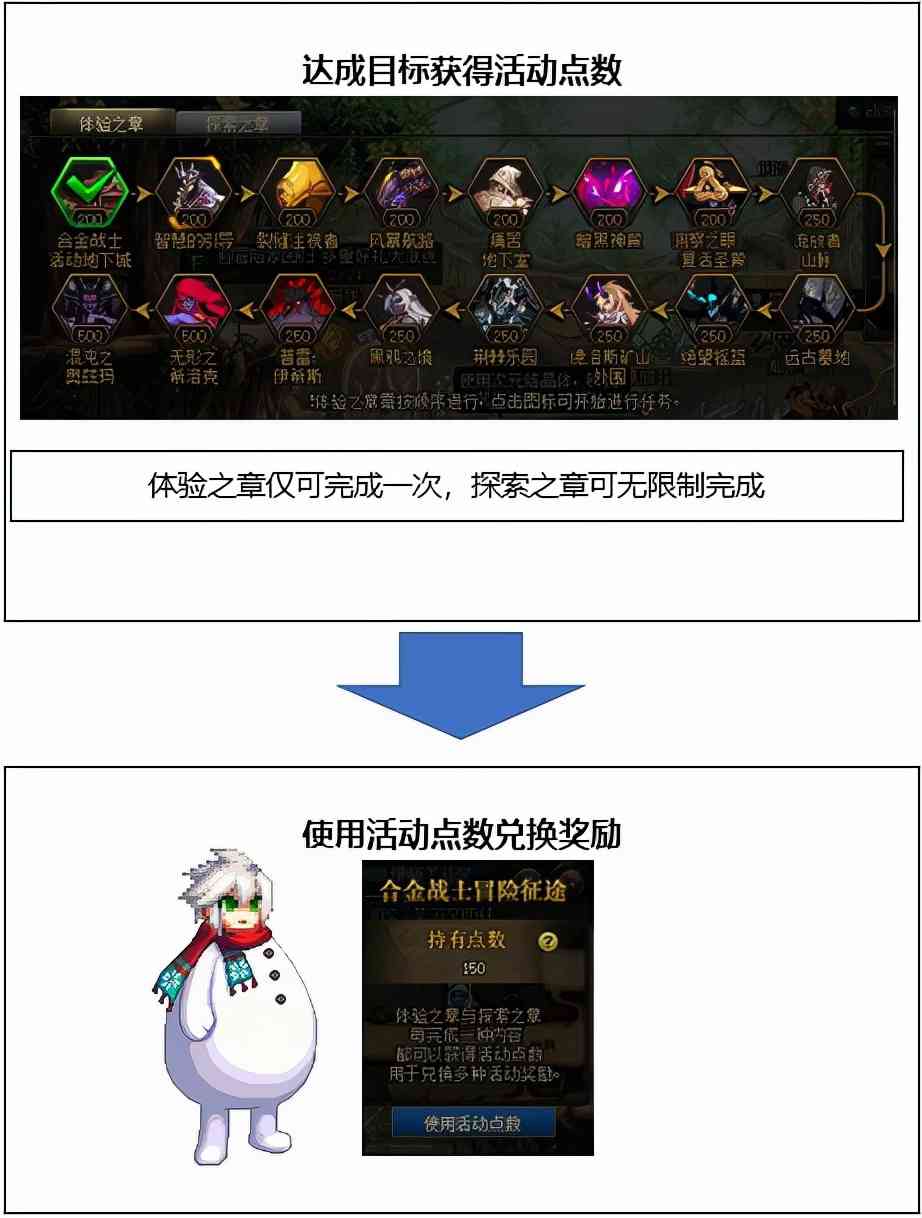 DNF:合金战士养成线梳理,从创号到毕业