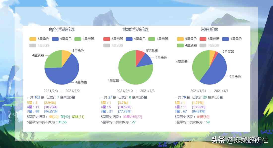 原神：账号歧视有多严重？幸运儿平均30出金，冤大头基本70抽往上