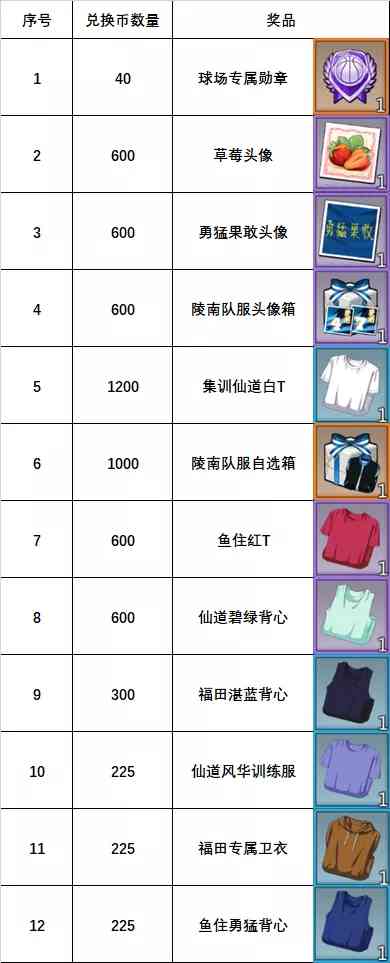 灌篮高手手游:7.8活动深度分析!真是有点深,很深的那种