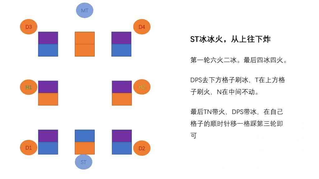 最终幻想14：P1S冰火糖葫芦无牺牲解法，记忆简单，不迫害T