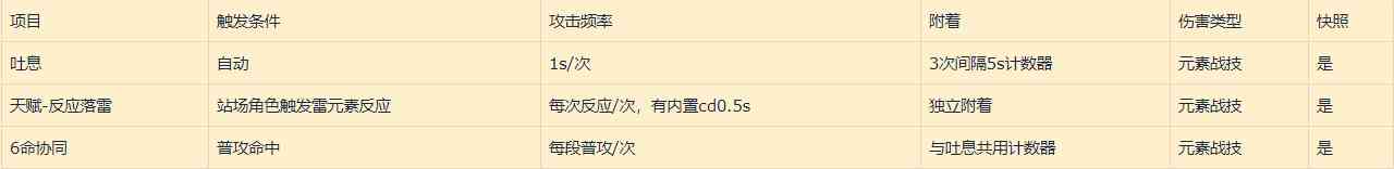 原神:Re:皇女——菲谢尔与奥兹的机制细节详解