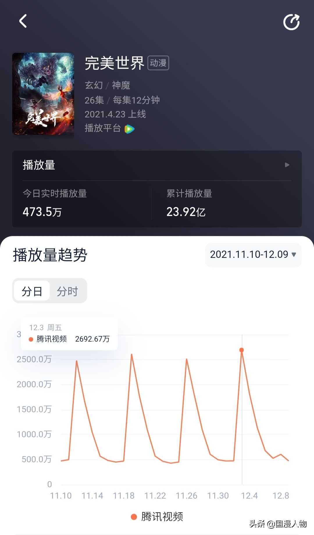 为何《完美世界》动画热度和播放量依然上不去?原因很简单