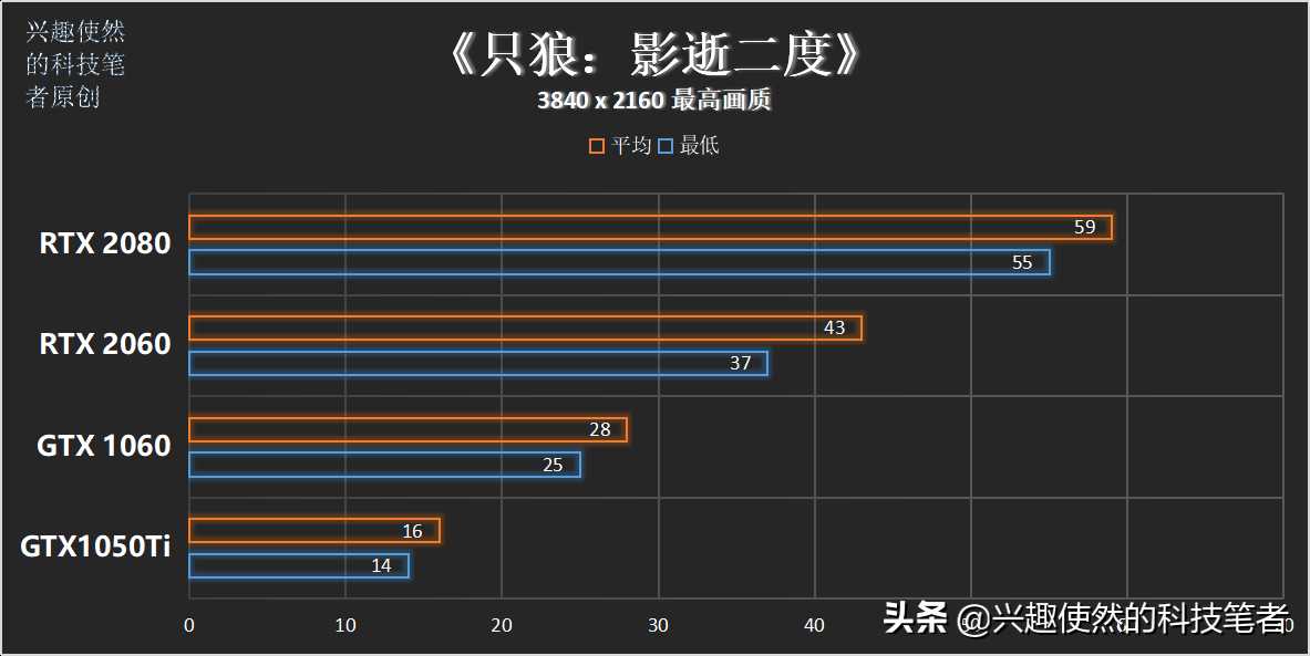 《只狼:影逝二度》到来,性能需求如何?多张显卡实测