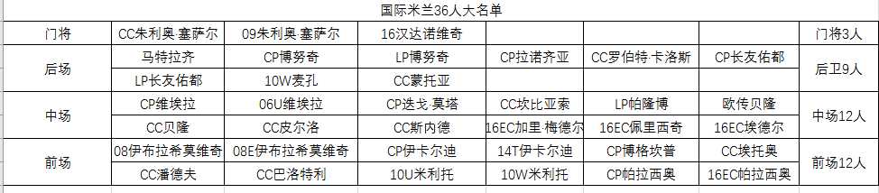 FIFA online3 意甲*国际米兰队套推荐