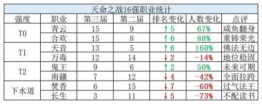 热门职业看服战!梦幻新诛仙八大门派强度,青云合欢T0级