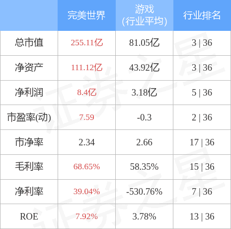 异动快报:完美世界(002624)4月26日10点0分封涨停板