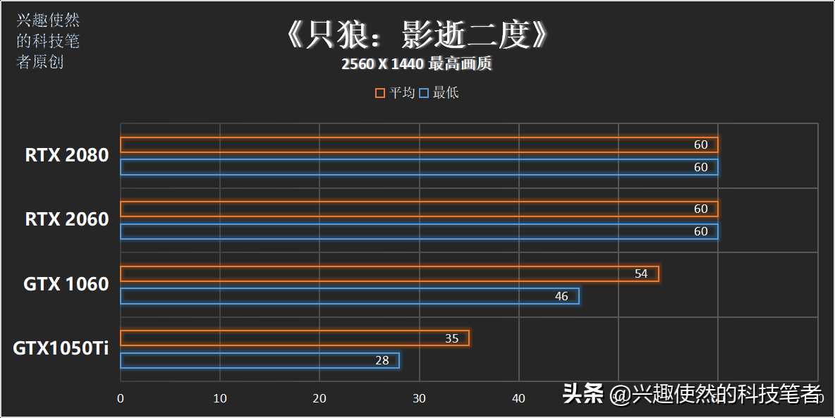 《只狼：影逝二度》到来，性能需求如何？多张显卡实测