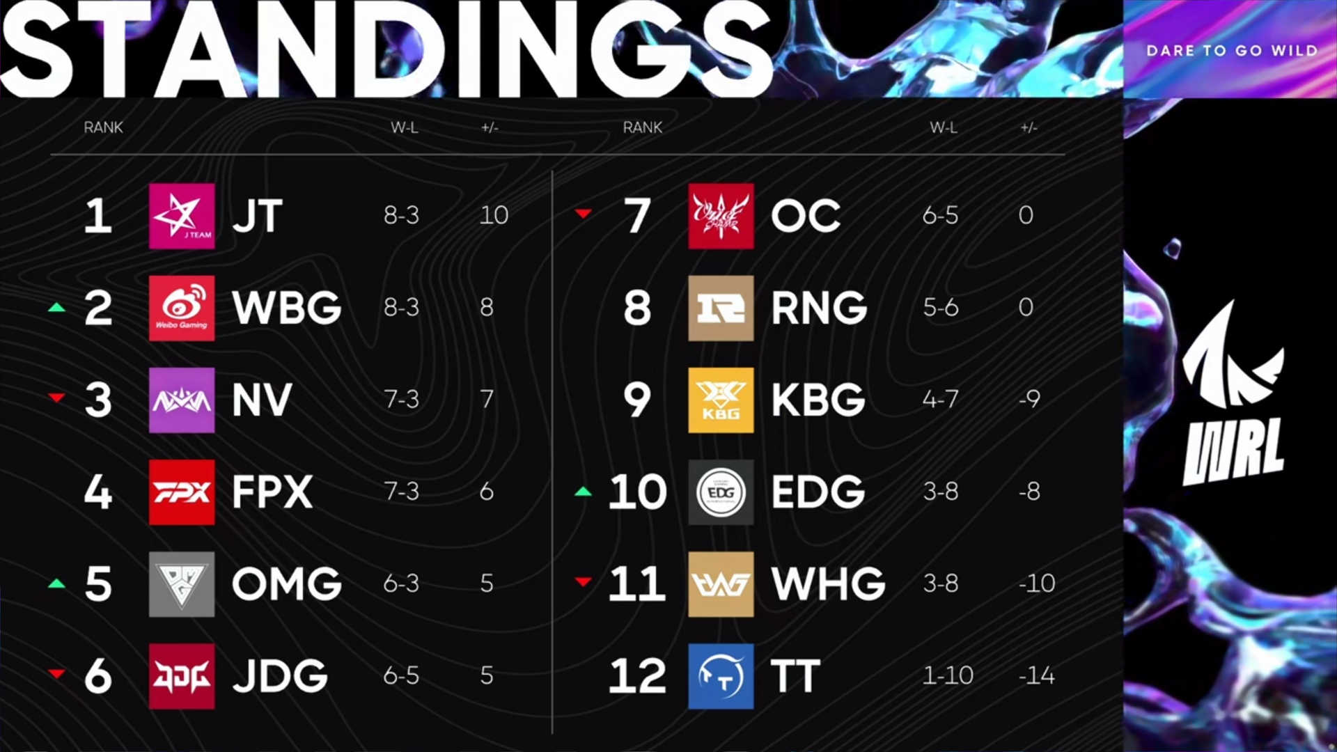 LOL手游WRL一阶段收官 六支队伍进入夺冠组 RNG和EDG掉入突围赛