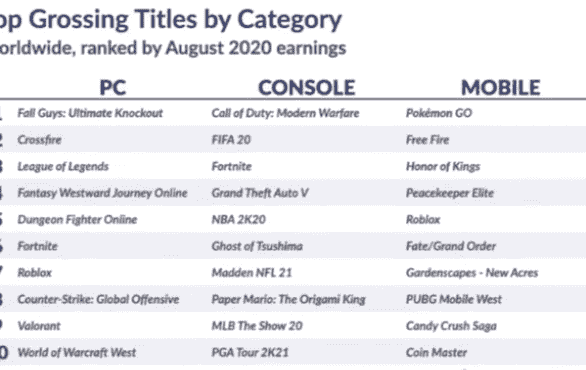 穿越火线已经不火了 收益排行榜第二 为什么还有那么多人玩 