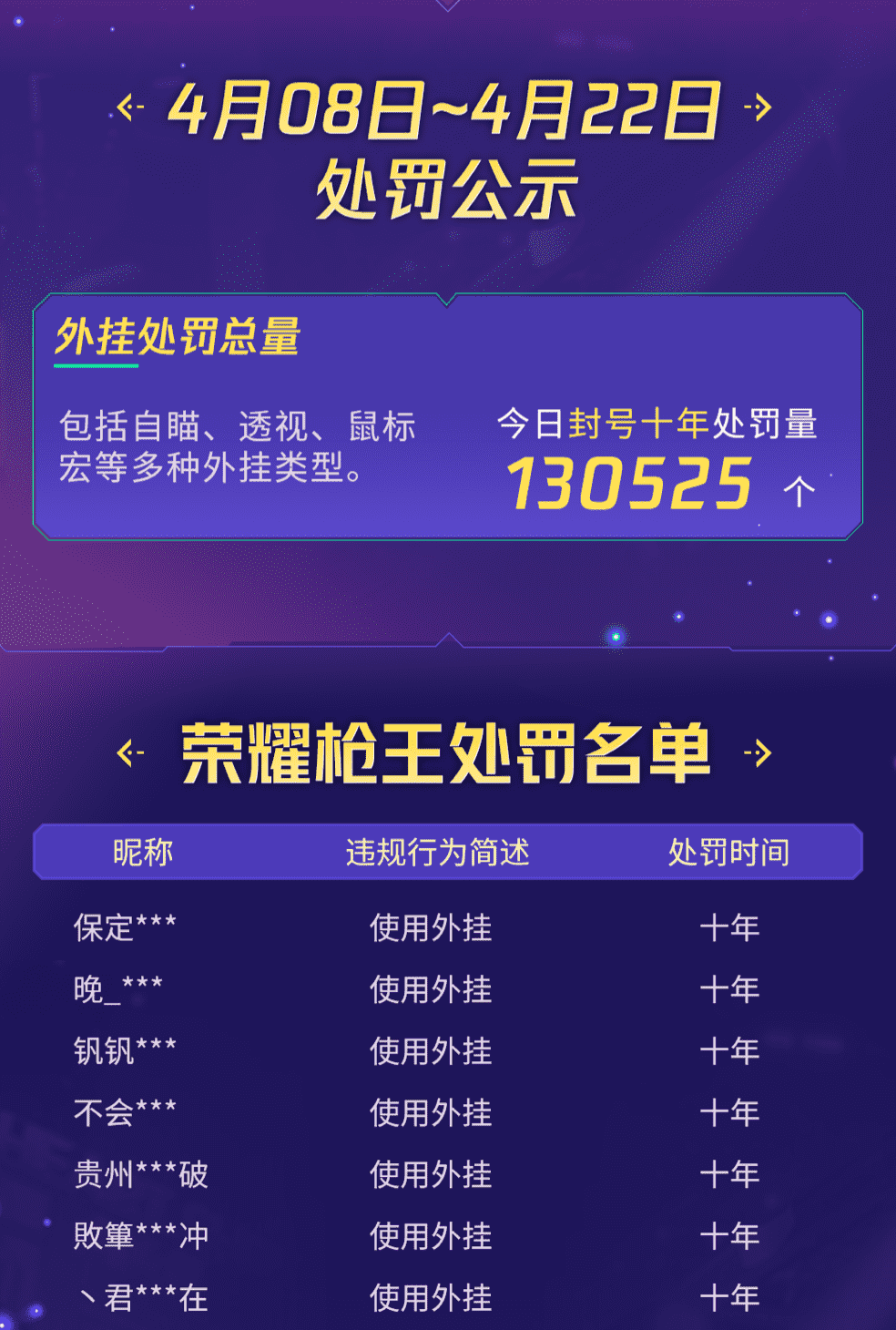 穿越火线 两周封停 13 万 + 使用外挂作弊违规帐号