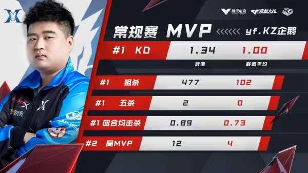穿越火线赛事 yf获S19赛季常规赛MVP