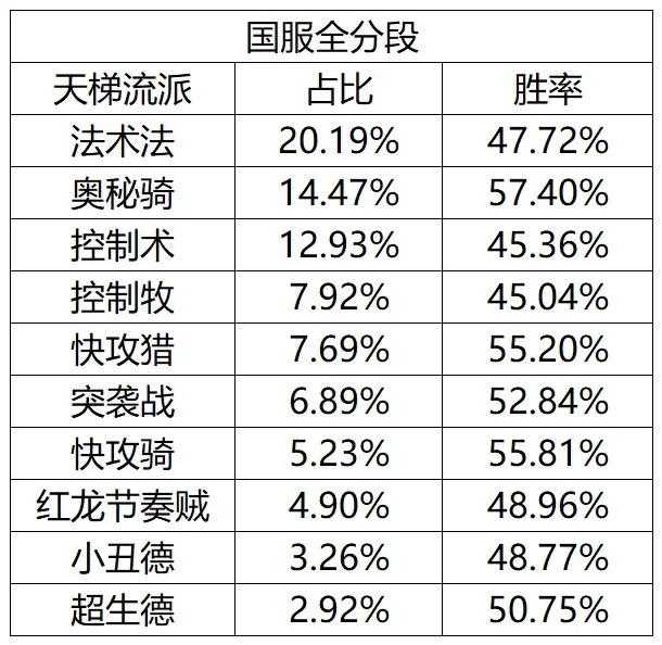 本周国服传说分段各职业高胜率卡组推荐(标准模式)