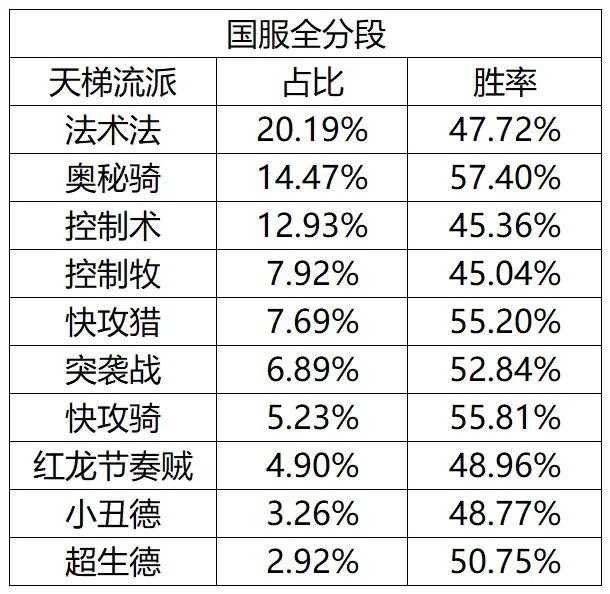 本周国服传说分段各职业高胜率卡组推荐（标准模式）