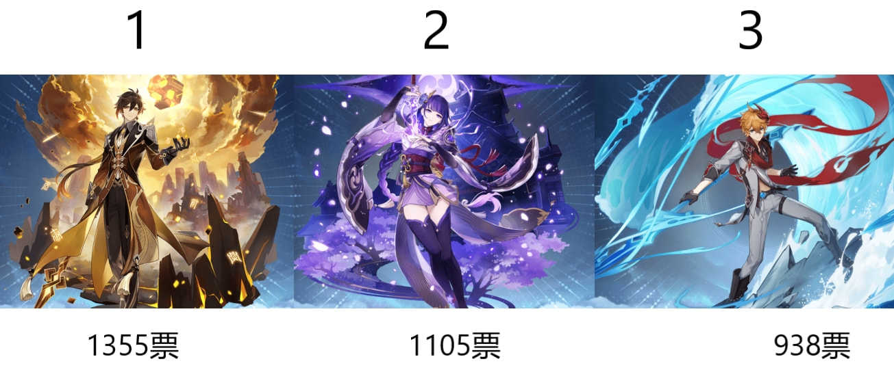 原神:外网wiki评选喜爱的角色,榜首是钟离,前4仨男的