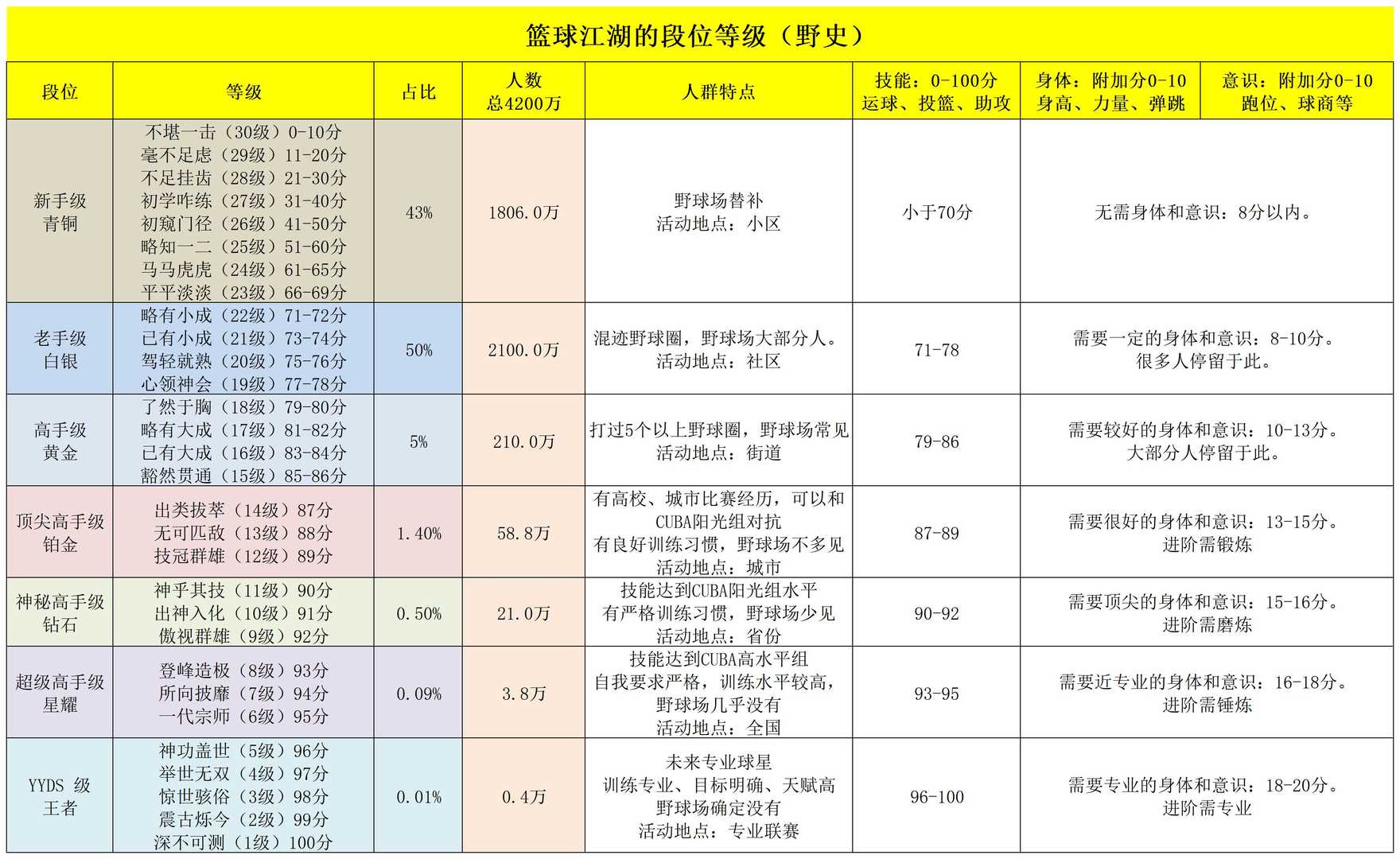 篮球江湖的段位等级（野史），快来看看自己的段位吧