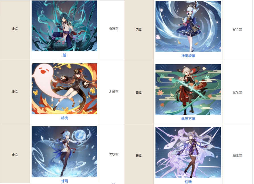 原神:外网wiki评选喜爱的角色,榜首是钟离,前4仨男的