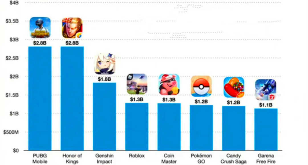 原神：从收入看角色热度，钟离、刻晴垫底，胡桃或许成最大赢家