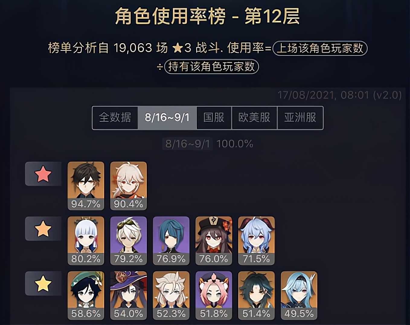 原神:神里绫华深渊使用率仅次于钟离万叶,提瓦特第一冰C终让位