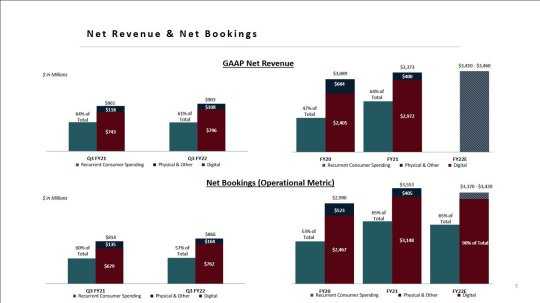 到底谁还在买GTA5销量突破1.6亿 荒野大镖客2销量近4300万套