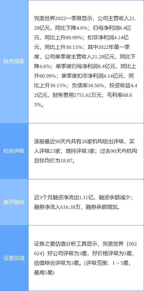 异动快报:完美世界(002624)4月26日10点0分封涨停板