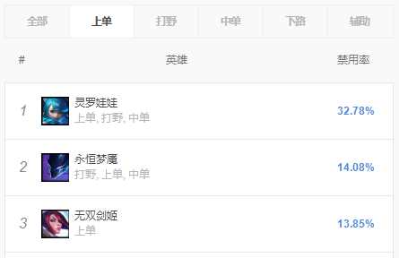 11.14韩服三大高禁用率英雄！剑姬梦魇成单带之王
