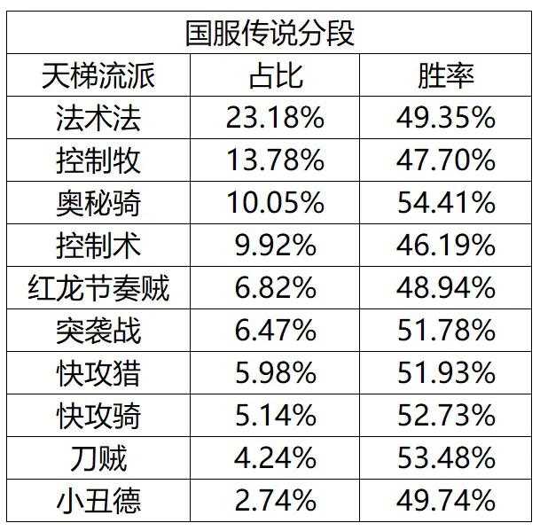 本周国服传说分段各职业高胜率卡组推荐（标准模式）