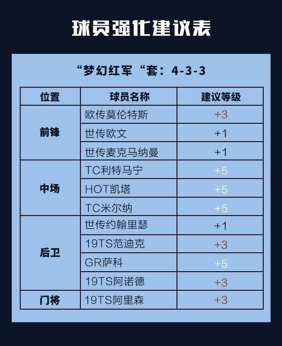 FIFAONLINE4“红军”利物浦队套推荐