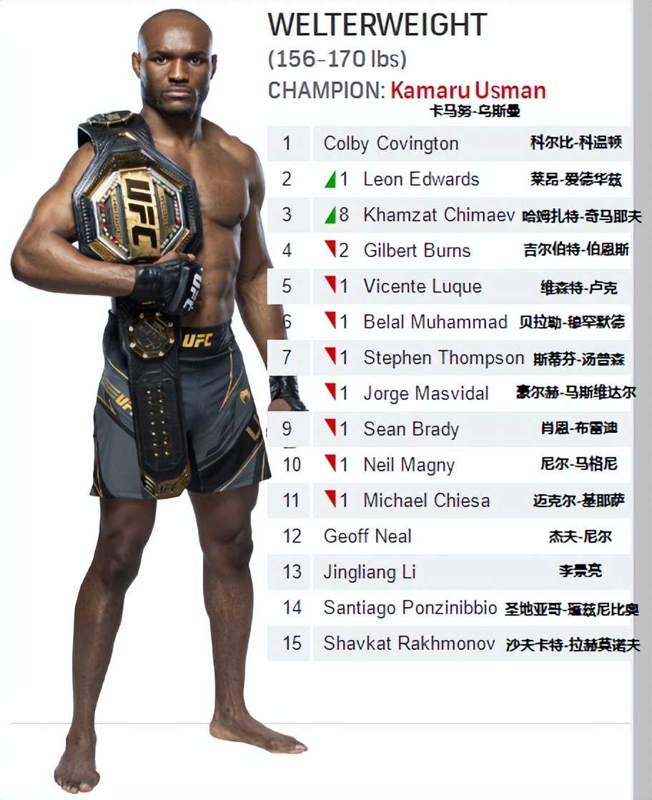 UFC各量级最新排名 2022.04.12更新