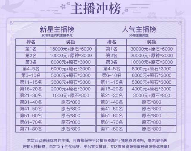 原神:2.2版本新地图鹤观十分有趣?一些刷原石的机会可不能错过