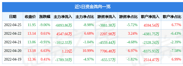 异动快报:完美世界(002624)4月26日10点0分封涨停板