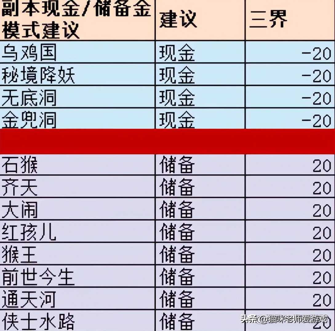 梦幻西游:新手五开不会刷?送你一张五开“傻瓜表”,建议收藏