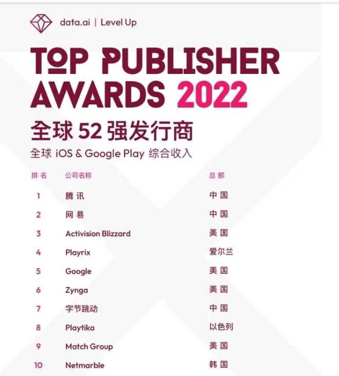 2022年第一季度,原神流水反超王者荣耀,企鹅稳居游戏公司第一名