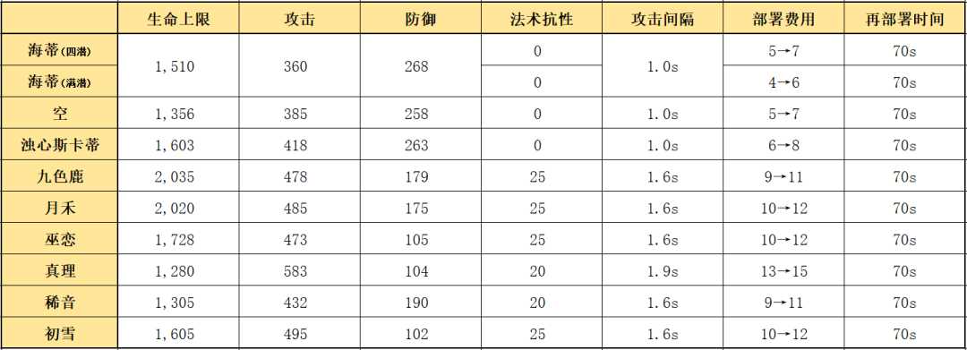 明日方舟:详细测评!五星吟游者海蒂,干员使用指南和数据分析