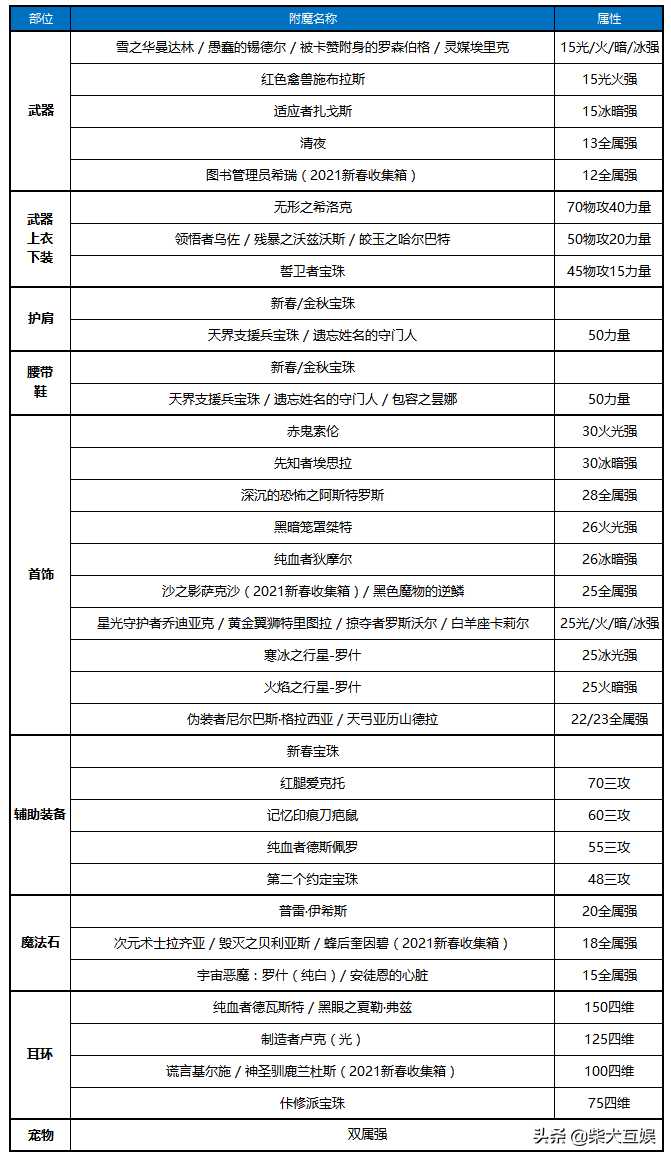 「DNF守护者三觉」帕拉丁篇：加点技能附魔护石附魔大全