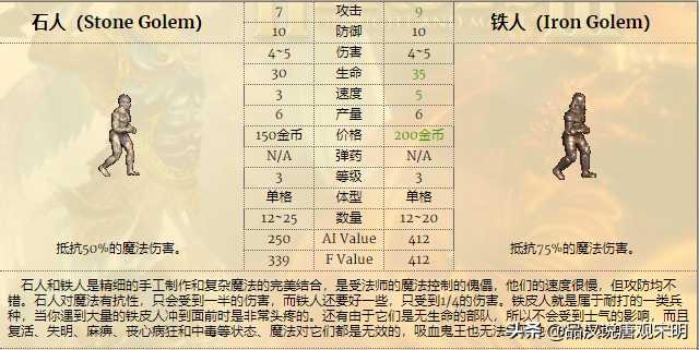 英雄无敌3全78个兵种盘点：到底哪个兵种强？官方早有权威数据