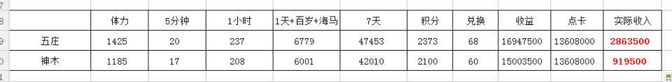 梦幻西游：教师节活动挂机答题划算吗？测试数据说明了一切