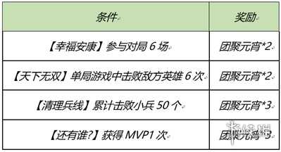 王者荣耀幸福元宵活动怎么玩？王者荣耀幸福元宵攻略一览