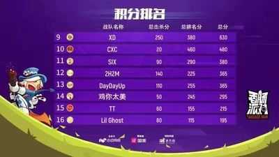 “香肠派对”终落幕,TM战队末盘逆转拿走20万