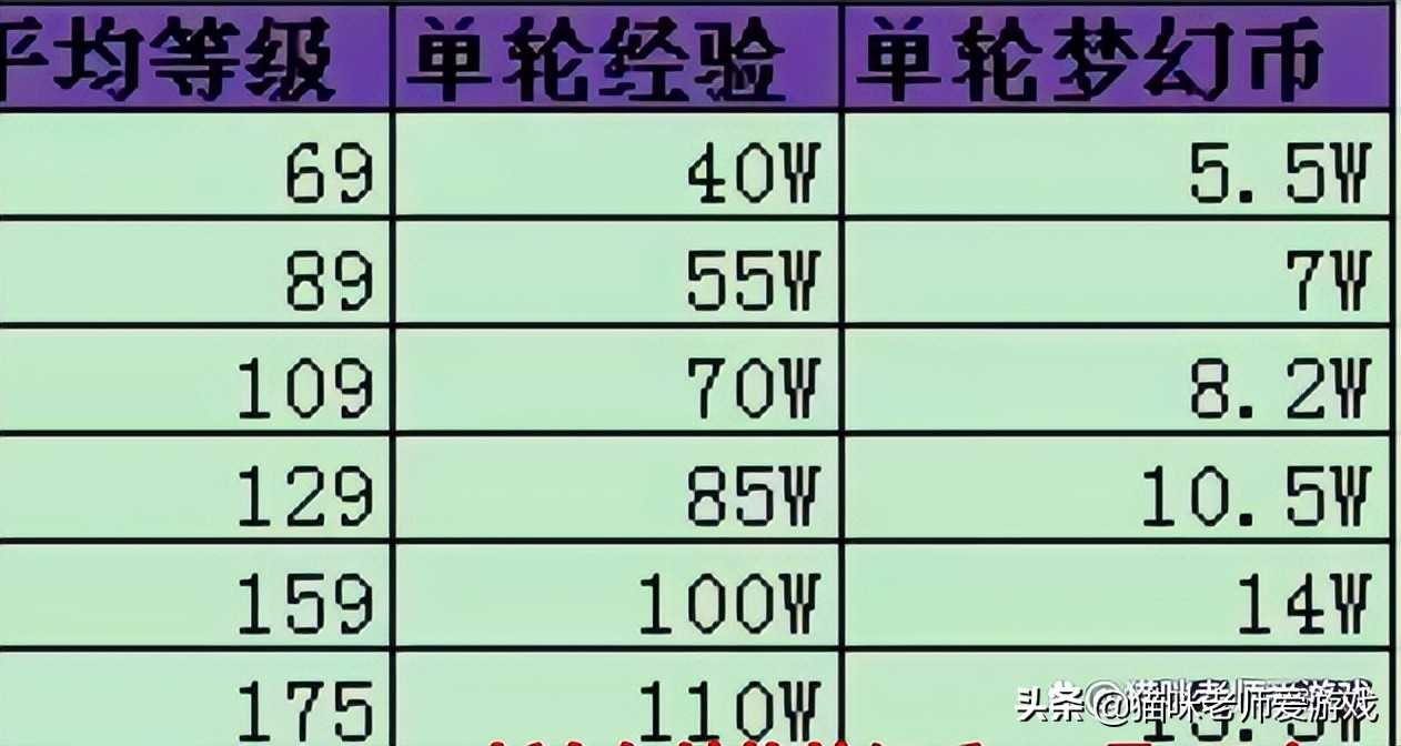 梦幻西游:新手五开不会刷?送你一张五开“傻瓜表”,建议收藏