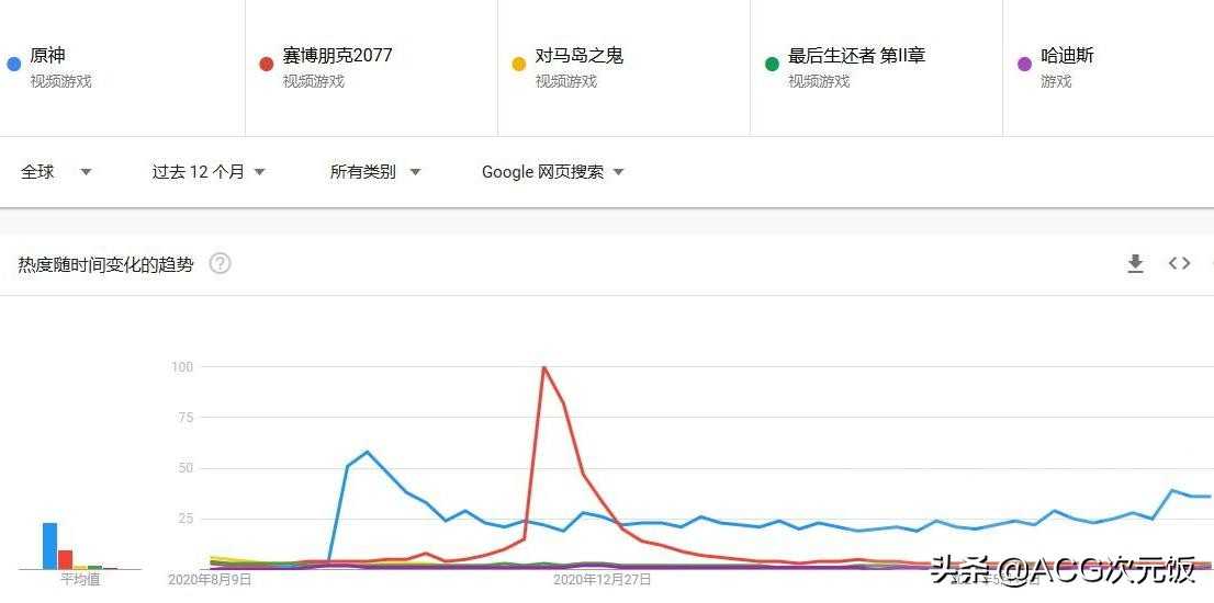 谷歌全球数据展示原神热度趋势,一直是话题焦点,靠的是啥?