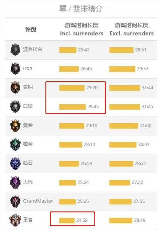LOL公布各段位游戏时长，王者不到25分钟，青铜白银人菜瘾大