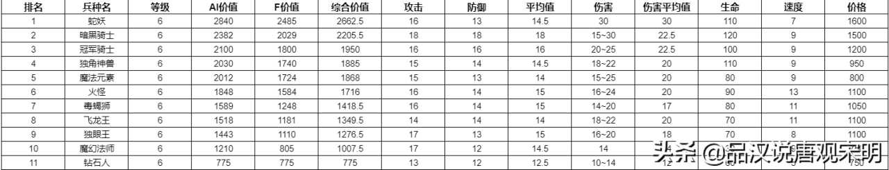 英雄无敌3全78个兵种盘点：到底哪个兵种强？官方早有权威数据